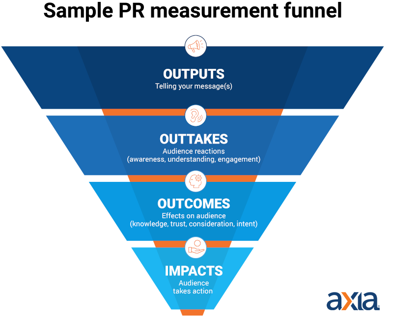 Yes, PR is measurable. How to measure and report public relations and ...